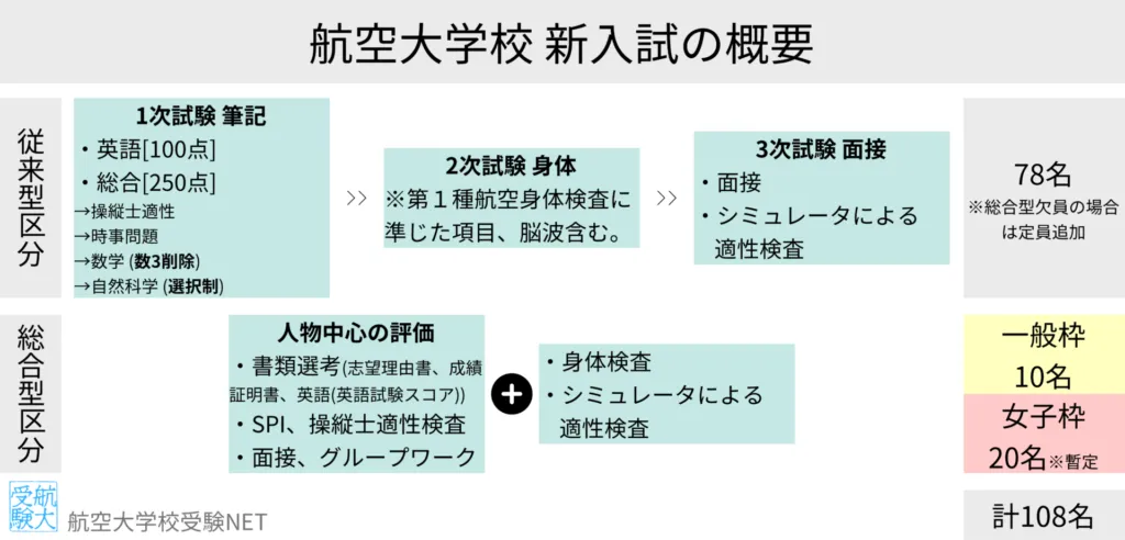 特報】航空大学校入試、形式を大幅な見直しへ｜航空大学校受験NET
